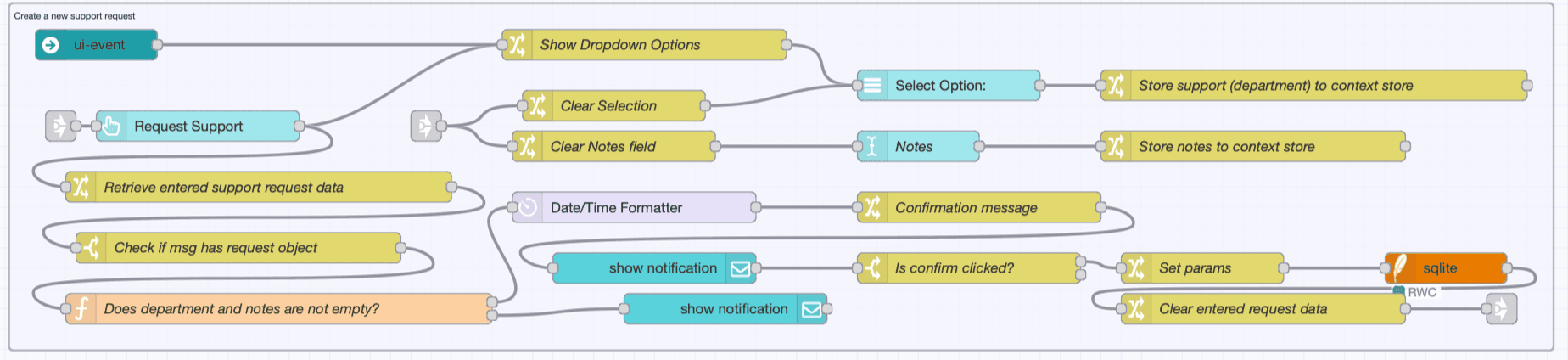 Node-RED flow showing the logic for validating and storing user-submitted support requests.